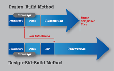 graphic comparing design build to bid build construction methods